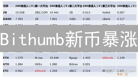 Bithumb新币暴涨？抓住机遇！速看潜力币种分析！