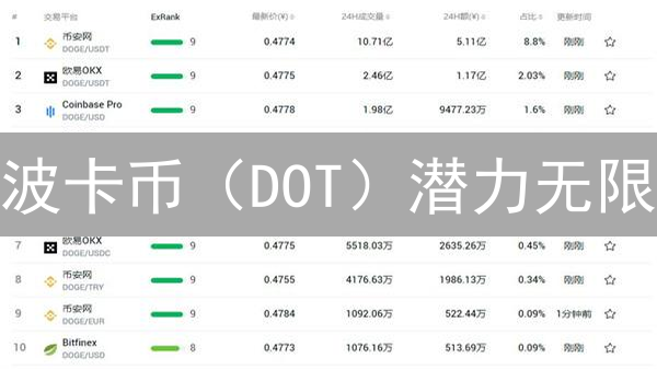 波卡币（DOT）潜力无限：互操作性、可扩展性如何颠覆区块链？