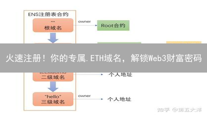 火速注册！你的专属.ETH域名，解锁Web3财富密码？