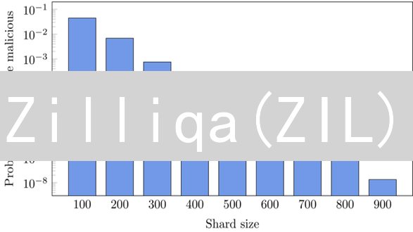 Zilliqa(ZIL)：下一代高性能区块链平台与分片技术详解